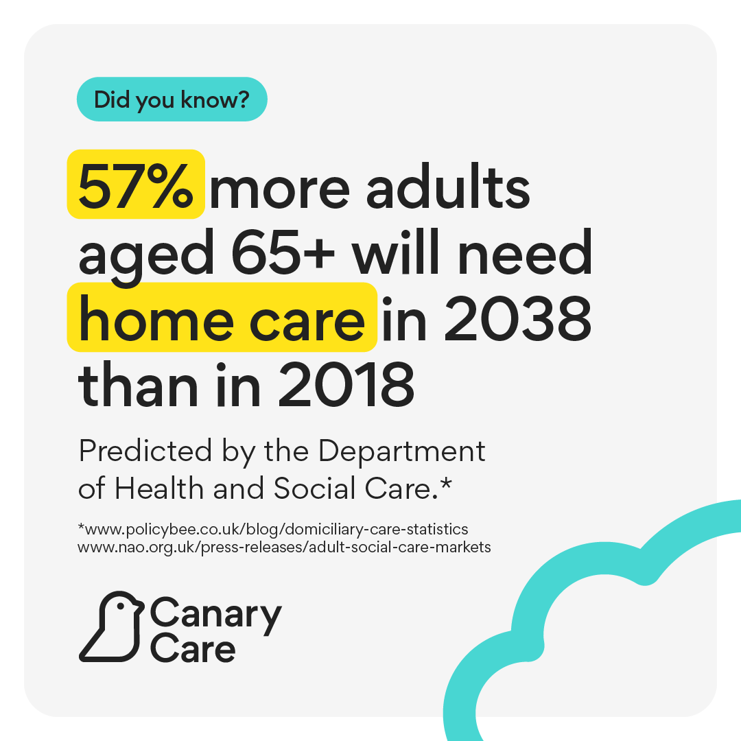 canary_care's tweet photo. Home care demand is outpacing staffing, leaving gaps between visits.

Canary Care fills them with real-time insight, spotting changes early and prioritising support where it's needed most.

Could we be a good fit for you? 👉 https://t.co/7e7O17kVqa https://t.co/xfKMpYP0ut