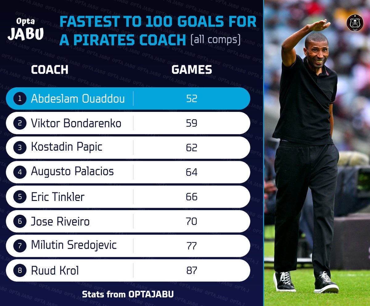 OptaJabu's tweet photo. 100 - Boitumelo Radiopane's goal v Kruger United was the 100th scored by Orlando Pirates under Abdeslam Ouaddou. Coming in his 52nd game, it's the fastest any Pirates coach has reached the landmark. Levels. https://t.co/aGZgRkBLOT
