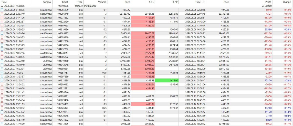 FLEXii786's tweet photo. My account was breached due to the 1% risk rule but I have not risked more than 1% on any single trade all Proofs full traidng history shared Below 

Kindly Look Into This Case @AlphaCapitalUK
@TrustedPropHub
@PropFirmMedia @PropFirmsGuru @PropFirmCulture @propfirmeye https://t.co/RgXEGpfH8P