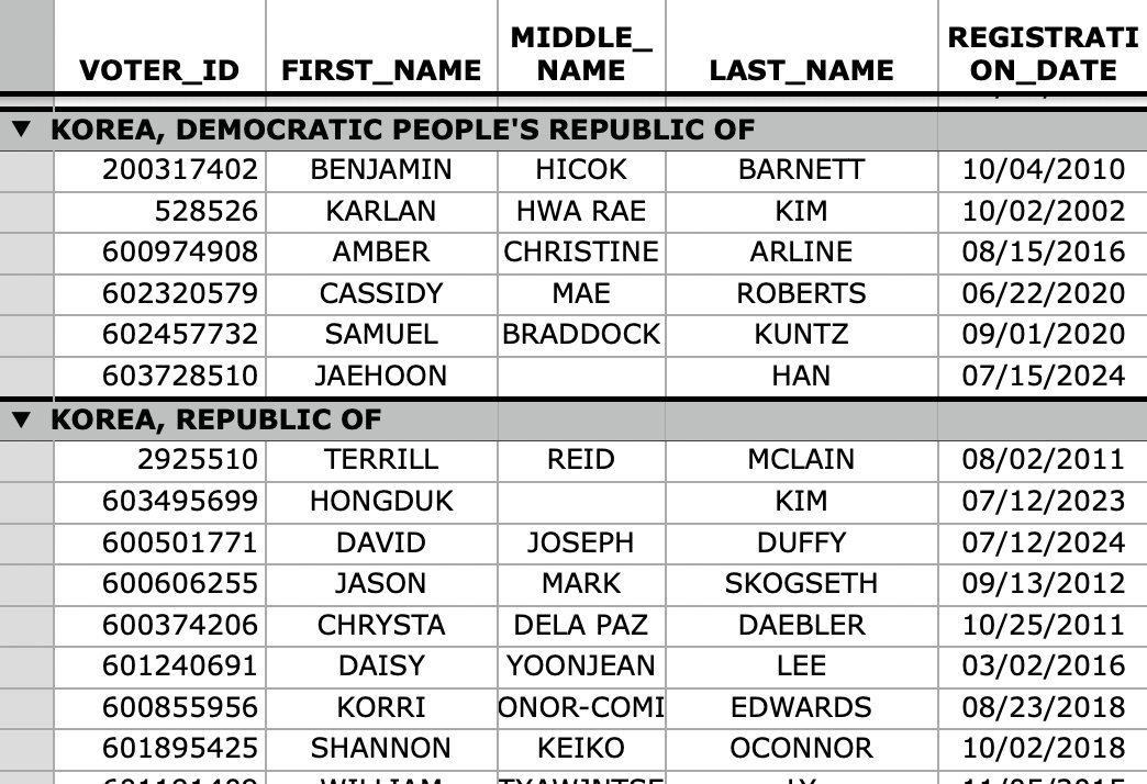 modonnell's tweet photo. If anyone thinks the Colorado voter roll is an accurate representation of eligible voters in the state, they are being a fool to themselves and a burden to others. 
The current public voter roll shows that in addition to 190 active status Colorado registrants whose ballot mailing addresses are in the Republic of Korea (South Korea), there are also six brave Coloradans who have somehow or other snuck across the demilitarized zone and are allegedly temporarily or permanently living in the Democratic People’s Republic of Korea (North Korea). 
Of course, if you have an overseas mailing address on the Colorado voter roll, you get to vote electronically so it doesn’t really matter where you say you live, overseas or in the U.S.
Curiously, of the six Coloradans who are alleged North Korean residents, five voted in November 2024 and four of them were registered Democrats.
Geography is NOT one of the Colorado Secretary of State’s strong suits. 
Then again, neither is election integrity.