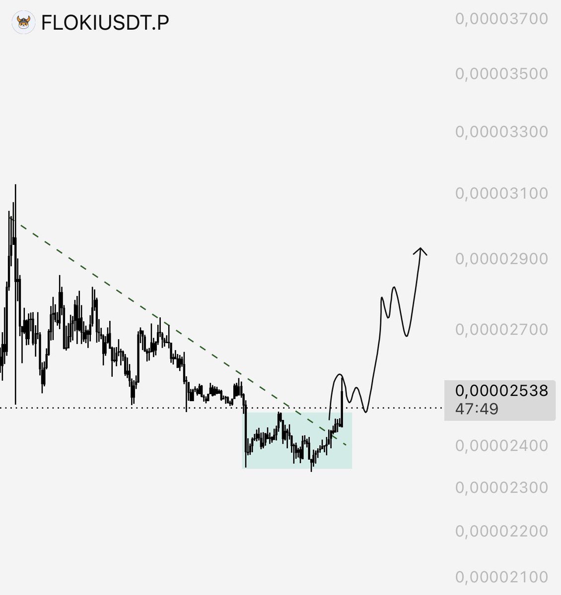 LSTraderCrypto's tweet photo. $FLOKI ✍🏻

Nice trend breakout. Good manipulation. If it can stay above the dotted lines, I think it will continue its upward move. 

For now, I’m approaching cautiously, taking both the current $BTC chart and the bullish chart into consideration. https://t.co/IE0sIUvb5W