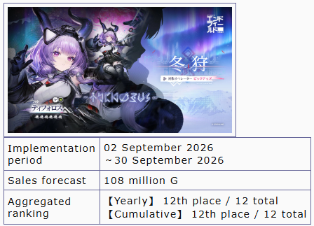 AKEndfieldTrack's tweet photo. Typhoeus Day 1 (~35h) on Game-i (iOS Japan estimates): ~108M. At this pace, she should pass Fest of Brilliance's entire banner total (112M G) by tomorrow.

Day 1 revenue comparison:
⬆️ Arcane — 121M G
✅ Typhoeus — 108M G
🔻 Liino — 64.4M G
🔻 Mi Fu — 49.6M G
🔻 Camille — 35.8M G

Store rankings tell the same story, Typhoeus is matching or beating Arcane on most markets:
🇯🇵 Japan: 27th (Arcane 26th, Liino 36th)
🇨🇳 China: 28th (Arcane 29th, Liino 54th)
🇹🇼 Taiwan: 27th (Arcane 28th, Liino 39th)
🇭🇰 Hong Kong: 31st (Arcane 41st, Liino 51st)
🇰🇷 Korea: 65th (Arcane 59th, Liino 76th)

Typhoeus also hit #1 on the Japanese PlayStation Store, the first time since Arcane.