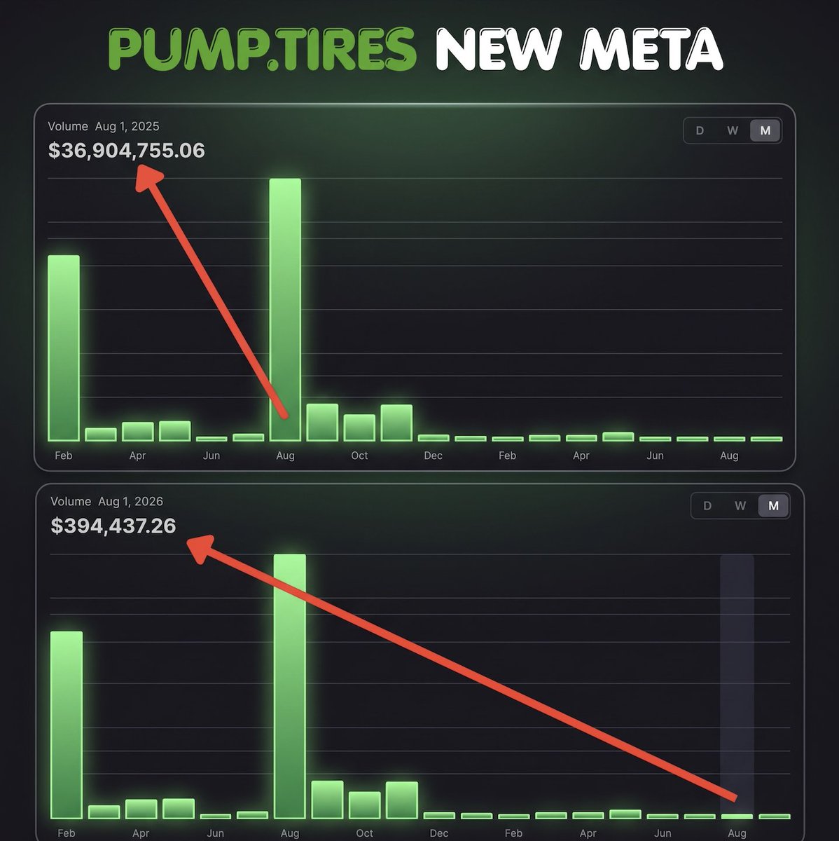 VitalekPulserin's tweet photo. The meme season on #PulseChain looks dead. https://t.co/v5ZU9jyA3x did $36.9M in volume last August. This August? $394k. Almost 100x less.

But something interesting has been happening since the start of September: memecoin season is coming back, and the meta has shifted.

It seems like the new play isn't launching new coins, but digging up forgotten ones with good lore and reviving them by bringing their narrative back.

$Extractor is the perfect example: created last year, dormant, then resurrected a few days ago by @DeFiTriggs, @Hexangelo5 and many others, when some protocols on PulseChain got hacked and part of the liquidity got "extracted".

Back in the August 2025 hype, @LibertySwapFi listed tons of these https://t.co/v5ZU9jyA3x memecoins. So some forgotten gems are already sitting there, listed on LibertySwap and fully tradable.

So I'm curious: which hidden https://t.co/v5ZU9jyA3x gems, with a good lore, do you think could come back and pump to everyone's surprise? 👀

This is the fun, degen side of PulseChain. On the serious side, ProveX is the one I'm watching, but that's another story.