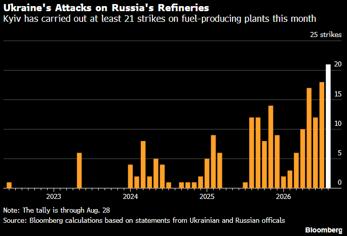 vmohith25's tweet photo. Russia’s fuel market is “fully” supplied with diesel and jet fuel, but there is a gasoline shortage - Russia's deputy PM.

Ukraine has attacked 4 of Russia’s 10 largest refineries in Aug. 

#OOTT #RUSSIA
 https://t.co/i4lkzOQN22 https://t.co/XuZ8d8UX7f