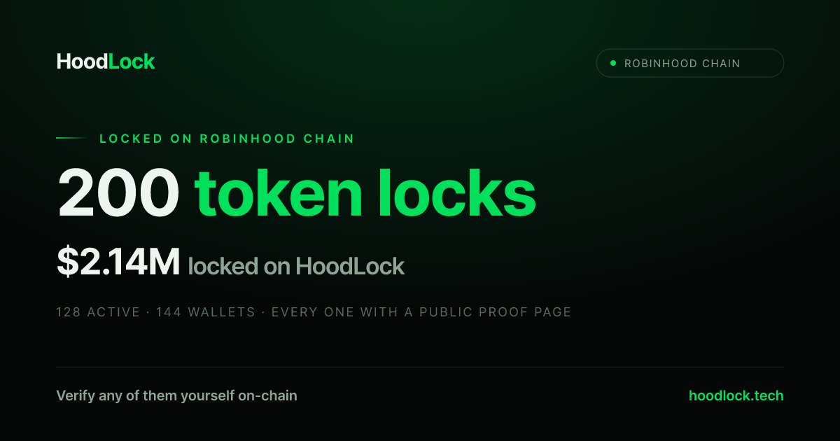 HoodLockRH's tweet photo. 200 token locks on HoodLock.

$2.14M locked on Robinhood Chain. Every single one has a public proof page anyone can check.

https://t.co/5lUFyWrNSt https://t.co/M5deOJ7qkG