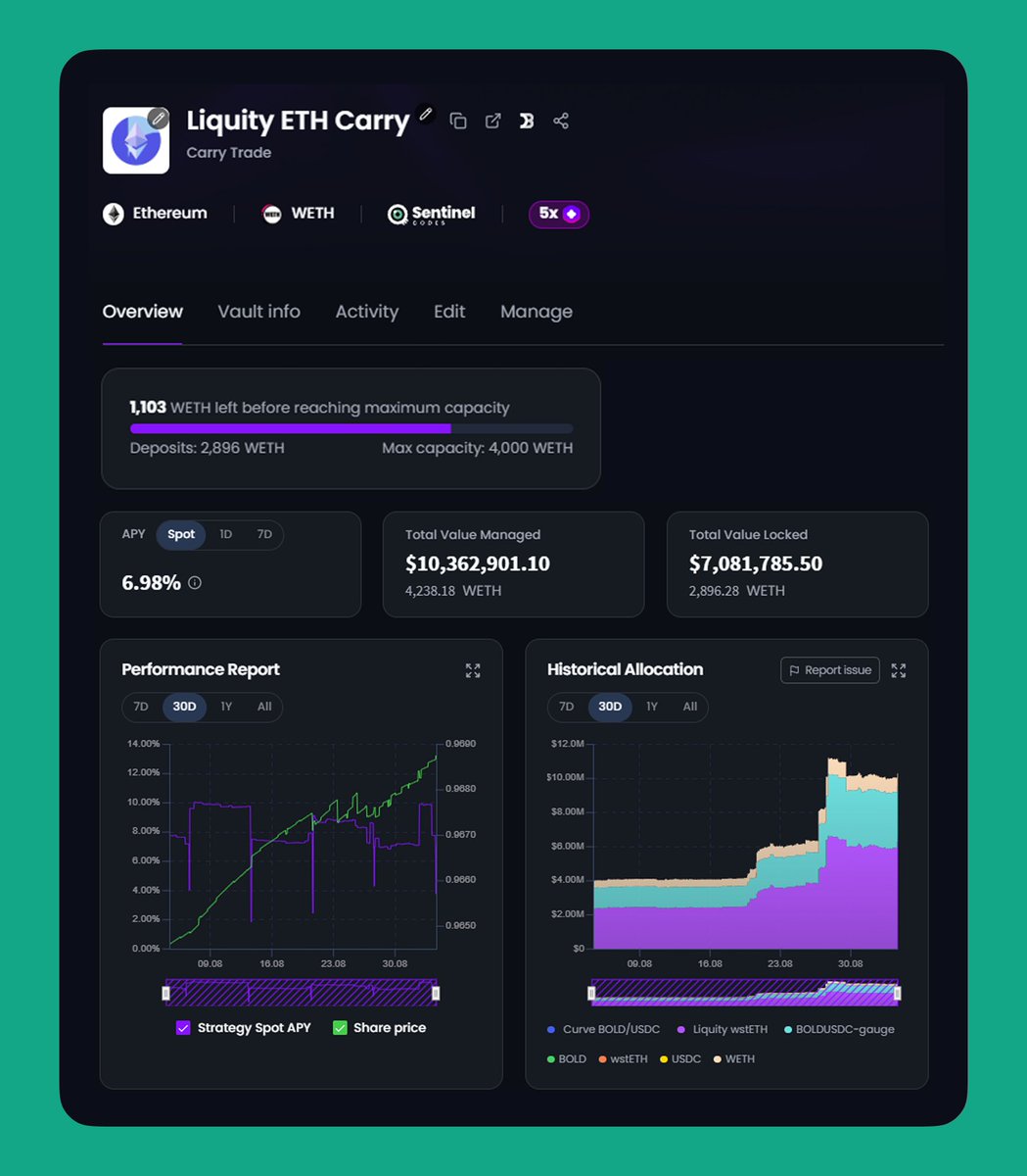 Sentinel_codes's tweet photo. Vault🧢 is raised @LiquityProtocol fam!

+1000 $ETH size now available for depositors and still printing ~7%APR this week.

Check out the vault here on @ipor_io Fusion: https://t.co/pudJSU8FBN https://t.co/gRRwyVfSKn