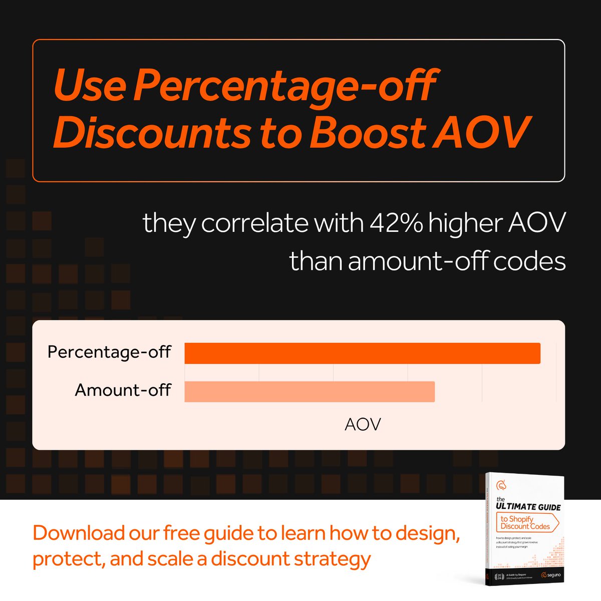 SegunoSoftware's tweet photo. Percentage-off codes beat amount-off in AOV for five of eight industries we studied. The difference was about $28 per order: $95.75 with a percentage-off discount vs. $67.35 with an amount-off discount.

Get all the data (including by industry) + how to design your discount strategy in our free guide: https://t.co/Qzd5EtUYsj