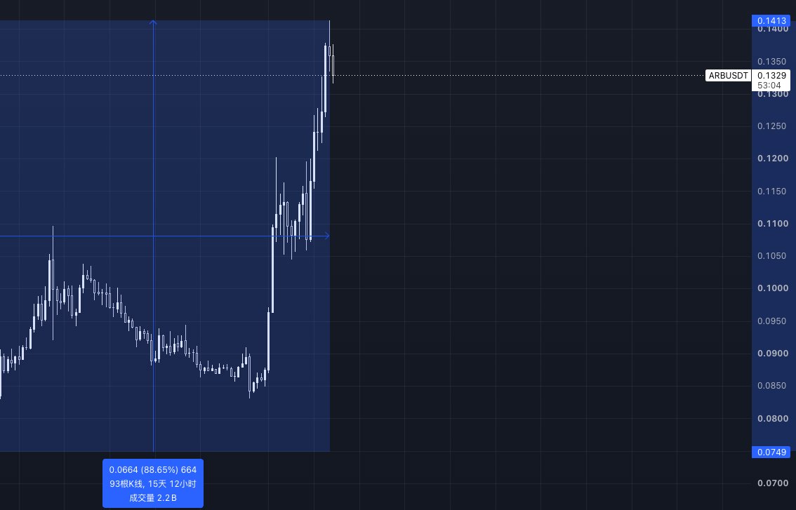 degenll's tweet photo. 最近半个月涨得最猛的公链是ARB，靠的是最近Robinhood链上的热潮給ARB带来的手续费收入[笑cry]（RHC用的是ARB的技术，所以需要把净收入的10%返还给Arbitrum生态系统 https://t.co/lbPdIbdCFV