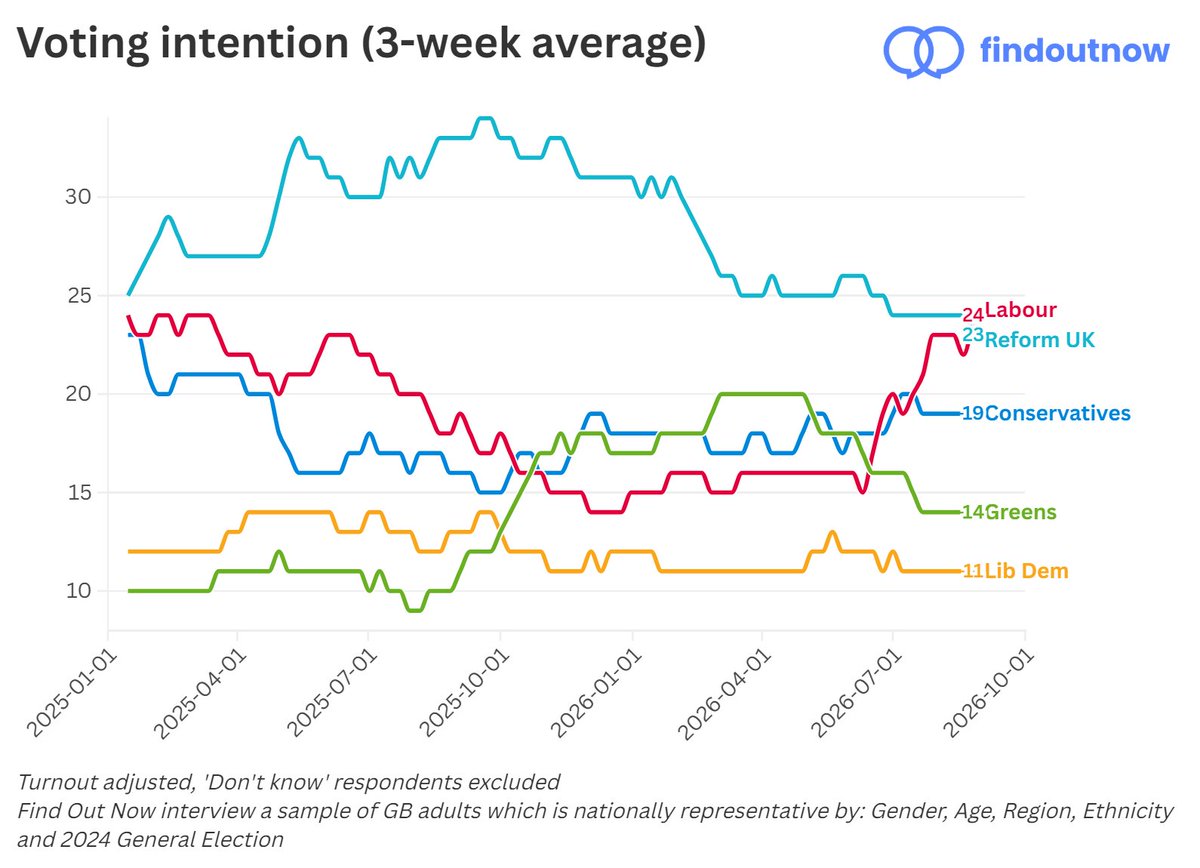 FindoutnowUK's tweet photo. Presenting the results as a rolling average instead evens out any week-on-week distortions https://t.co/kzbP78mSTY