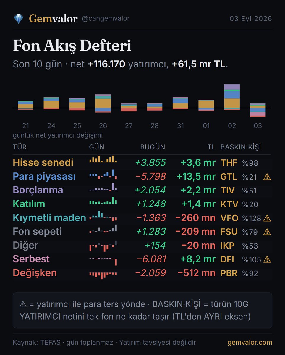 cangemvalor's tweet photo. Bugün fon dünyasında iki sayı ters yöne baktı: para girdi, yatırımcı çıktı.

TEFAS'ın 3 Eylül verisine göre 2.041 fona net 27,96 milyar lira girdi. Aynı gün yatırımcı sayısı 6.318 kişi azaldı. Son on günün ilk net yatırımcı kaybı bu.

Tür tür bakınca ayrım netleşiyor:

Para piyasası +13,53 milyar ama 5.796 kişi ayrıldı
Serbest fonlar +8,23 milyar ama 6.081 kişi ayrıldı
Hisse senedi +3,59 milyar, 4.231 kişi katıldı
Borçlanma +2,24 milyar, 2.054 kişi
Değişken −0,51 milyar, 2.058 kişi ayrıldı

Para ile kişinin ters yönde olması şunu söylüyor: çıkan hesaplar çok ve küçük, giren hesaplar az ve büyük. Serbest tarafta kişi başına düşen tutar bunu en sert gösteriyor.

Hisse senedi fonlarındaki tabloyu da doğru okumak gerekiyor. Son on günde bu türe net 90.867 yatırımcı katıldı ve bunun 88.981'i tek bir fona ait. Yani "hisse fonlarına akış var" cümlesi yanlış olur; tek fon var, gerisi yerinde sayıyor.

Günün en büyük hareketi ise bir kurucuda toplandı. Pusula Portföy'ün fonlarından bugün 17,78 milyar lira çıktı ve 9.951 yatırımcı ayrıldı. Bu, 28 Temmuz'dan bu yana ölçtüğümüz en büyük tek gün.

Aynı kurucuda toplam tablo şöyle: 28 Temmuz'dan bugüne net 101,4 milyar lira çıkış, yatırımcı 317.989'dan 230.581'e, büyüklük 467,5 milyardan 331,1 milyara.

Yeni olan, çıkışın para piyasası fonlarına da geçmesi. Bugün PRY'den 11,96 milyar, PNU'dan 3,51 milyar çıktı. Önceki haftalarda çıkış ağırlıkla hisse ve değişken fonlardaydı.

Fiyat tarafında da ayrı bir şey oluyor. PHE bugün %11,58, PBR %15,37 değer kaybetti. Aynı gün BIST 100 %1,25 düşmüştü. Yani bu fonların düşüşü piyasayla açıklanmıyor.

Bunun bir veri arızası olup olmadığına baktık. Tek günlük TEFAS arızası ertesi gün yön değiştirip geri döner. Burada üç gün üst üste aynı yönde ve hızlanan bir düşüş var: PHE %−2,00, sonra %−9,21, sonra %−11,58. PBR 20 Ağustos'tan bu yana %34,2 düşmüş. Arıza değil.

Sebebini ise bilmiyoruz. Pusula'nın Ağustos portföy dağılım raporu henüz KAP'a düşmedi; fonların içinde ne olduğunu görmeden düşüşün kaynağı hakkında bir şey söylemek doğru olmaz. Rapor gelince bakacağız.

Karşı tarafta Tera Portföy'ün fonlarına bugün para girdi: THF +1,65, DOH +1,18, TLY +0,47, TMV +0,35 milyar. Bir ayrıntıyla: TLY'nin yatırımcı sayısı ilk kez sert düştü, 4.335 kişi ayrıldı.

Fonların bugün hangi hisseleri alıp sattığı yanıtta.

Bilgilendirme amaçlıdır, yatırım tavsiyesi değildir.

#borsa #fon #TEFAS