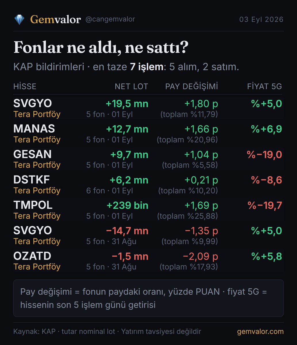 cangemvalor's tweet photo. KAP'a düşen en taze yedi eşik bildirimi. Hepsi aynı kurucunun fonlarından: beş alım, iki satım.

Alımlar, 1 Eylül işlemleri:

SVGYO +19,5 milyon lot, pay %9,99'dan %11,79'a
MANAS +12,7 milyon lot, %19,29'dan %20,96'ya
GESAN +9,7 milyon lot, %4,53'ten %5,58'e
DSTKF +6,2 milyon lot, %9,99'dan %10,20'ye
TMPOL +239 bin lot, %24,19'dan %25,88'e

Satımlar, 31 Ağustos:

SVGYO −14,7 milyon lot, %11,35'ten %9,99'a
OZATD −1,5 milyon lot, %20,03'ten %17,93'e

SVGYO'daki sıra dikkat çekici: 31 Ağustos'ta pay %10'un altına iniyor, ertesi işlem gününde tekrar %11,79'a çıkıyor. DSTKF'de de pay %9,99'dan %10,20'ye geçmiş. Bu eşiklerin bildirim doğurması, hareketi görünür kılan şey.

Fiyat tarafı ise alımla aynı yönde değil. Son beş işlem gününde GESAN %19,0, TMPOL %19,7, DSTKF %8,6 düşmüş; SVGYO %5,0 ve MANAS %6,9 yükselmiş.

Bu bildirimler yalnız eşik geçildiğinde doğuyor, yani fonların tüm alım satımını görmüyoruz. Gördüğümüz, eşiği geçecek kadar büyük olanlar.

Bilgilendirme amaçlıdır, yatırım tavsiyesi değildir.