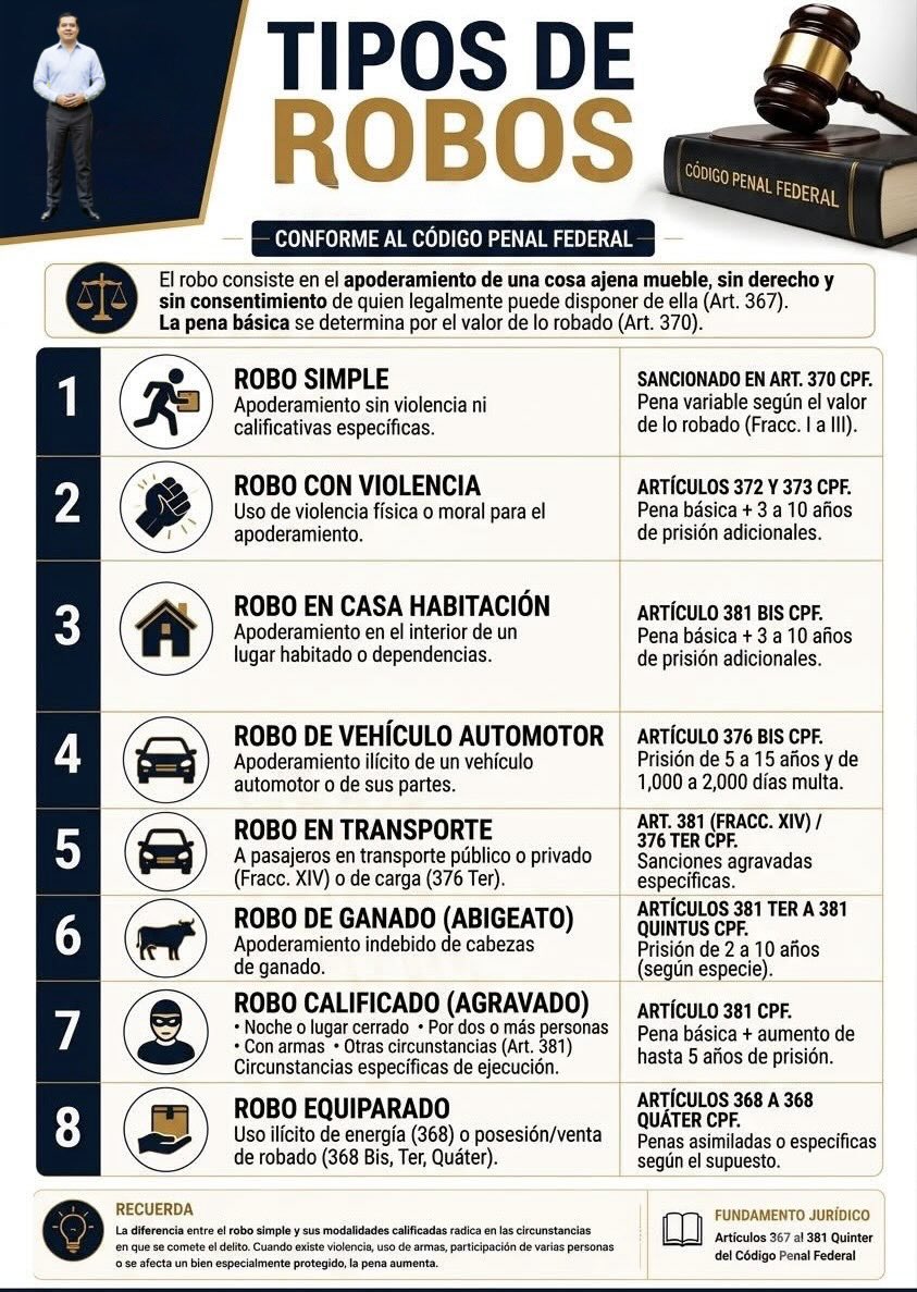Oscarfloviveros's tweet photo. #DatoJurídico En México, las modalidades de robo se clasifican principalmente según las características de su ejecución, la presencia de violencia y el objeto o lugar afectado.
•Robo simple: Tomar un bien ajeno sin derecho y sin el consentimiento del dueño, sin usar la fuerza física en las personas.
•Robo con violencia: Ocurre cuando el ladrón usa la fuerza física, amenazas o intimidación contra la víctima para cometer el delito.
•Robo calificado (o agravado): Se comete bajo circunstancias que aumentan la gravedad, como de noche, con armas, en lugares habitados, por un grupo de personas (pandilla) o afectando a personas vulnerables.
👁️👇🏻⚖️