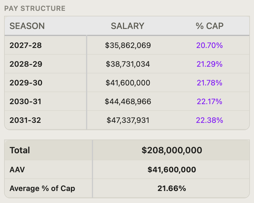 WillGottlieb's tweet photo. Amen Thompson's 5-yr deal will start at $35.8M. His $41.6M AAV puts him in company with Bane, Ball, Maxey https://t.co/8ht02Uia8h