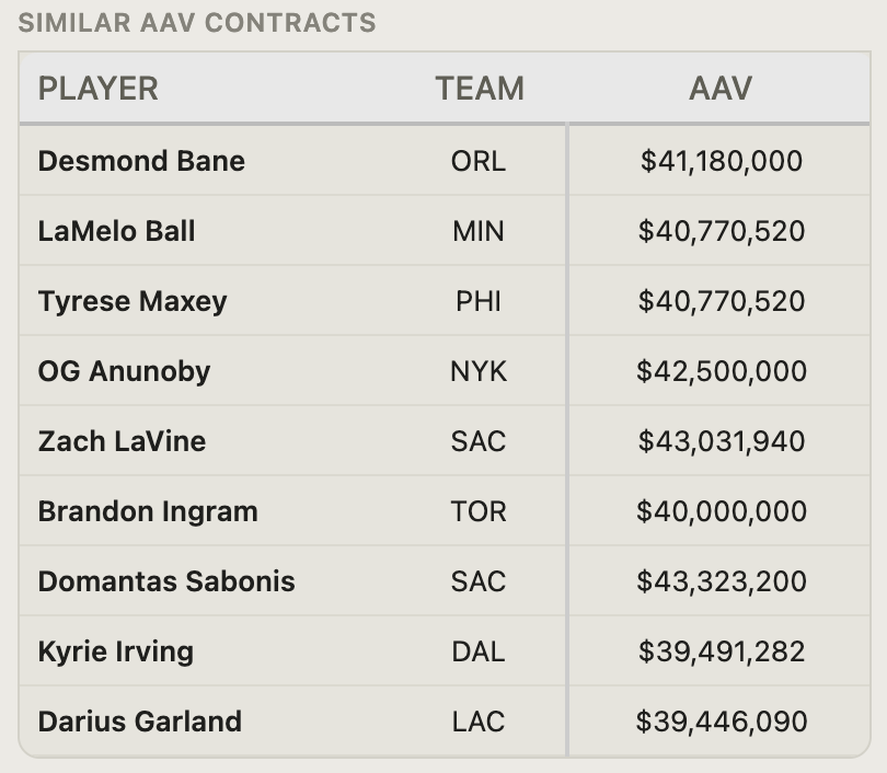 WillGottlieb's tweet photo. Amen Thompson's 5-yr deal will start at $35.8M. His $41.6M AAV puts him in company with Bane, Ball, Maxey https://t.co/8ht02Uia8h