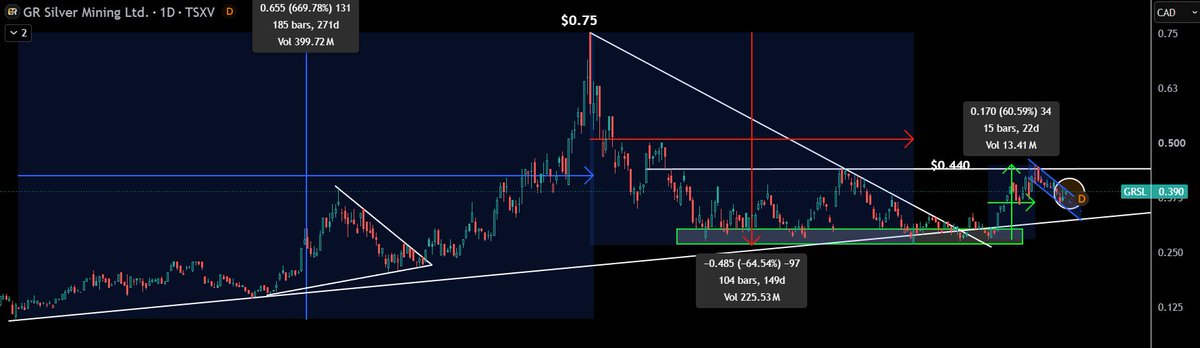 TheApeOfGoldST's tweet photo. $GRSL.V - GR Silver Mining

I believe GRSL will be a huge winner coming rally. And it's sniffing on breaking out of this bullish formation.

I expect $0.60 incoming, that's a bit over +50% from here.

Don’t forget that $GRSL recently drilled one of the craziest #silver intercepts reported anywhere in the world over the past five years:

45.1m at 1,623 g/t #Silver

Including:

18.85m at 3,846 g/t Ag
8.25m at 8,579 g/t Ag
And those are TRUE widths. Absolutely insane hole.

A must own in the portfolio, as the future should be very bright for this company. 

GRSL is now a top 6 holding for me.

#Silver