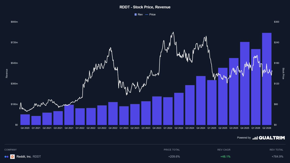 DeltaResearch__'s tweet photo. $RDDT revenue just reached a new all-time high while the stock is still around 40% below its peak.

Eventually, price should catch up with revenue growth—but markets can stay irrational longer than you think.

Patience is key here. 👀 https://t.co/URrJ5RXVsj