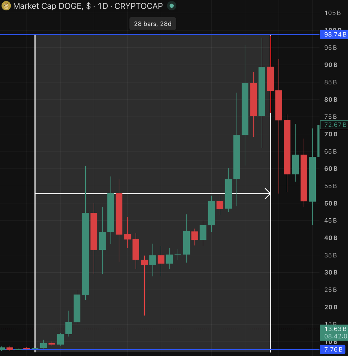 WhaleScan's tweet photo. DOGE went from

7 Billion -> 100 Billion market cap

In just 28 days

You are not ready for whats about to happen https://t.co/smdsBXfyyU
