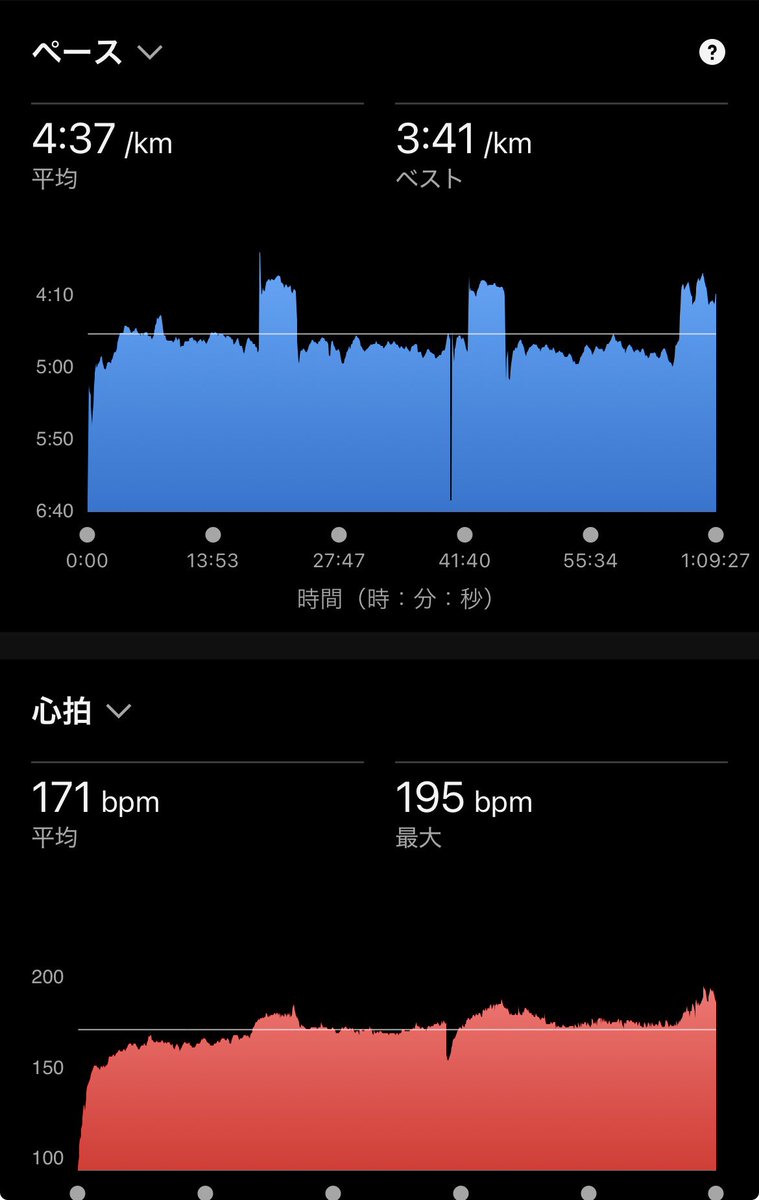 PLK_surrender's tweet photo. 〜変化走〜
EVO SL
21度　夜

開成山
距離稼ぎたい、T刺激入れたい、駐車場2時間まで無料　等の理由から変化走試してみた
内容:(E4k+T1k)×3 レストなし
結構辛かった笑
Eはもうちょい落とした方がいいと思った
その後のジョグで計21k
平日は忙しくてほぼ走れないので、走れる時にしっかり距離稼ぎたい https://t.co/3MtmMaLx8d