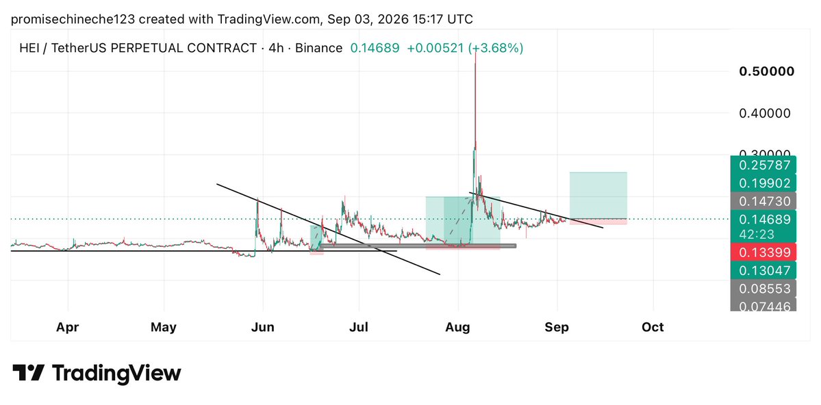 NECHE29463's tweet photo. It’s time to eat from $HEI again 🔥 🔥 🔥 
Be positioned!! https://t.co/4PO8IjDaoI