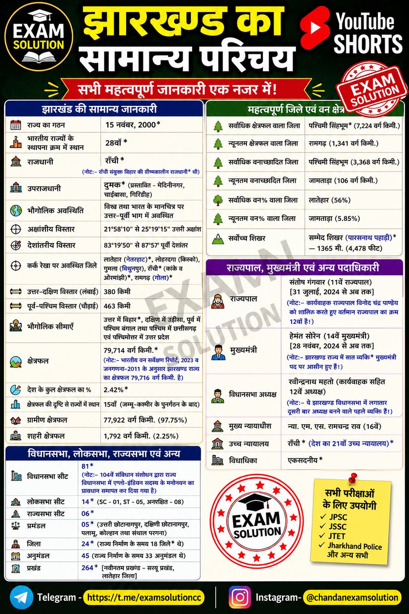 ckchandan92's tweet photo. Jharkhand GK
JSSC CGL,  JPSC
#JSSC #JSSCCGL #JHARKHAND #JPSC #RANCHI 
EXAM SOLUTION CHANDAN CHAND 
#EXAMSOLUTION https://t.co/OmZXU0PYgR