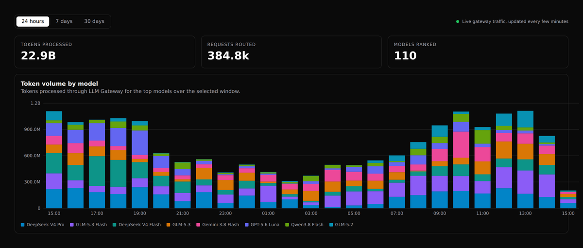 LLMDevPass's tweet photo. Last 24h on the gateway: 22.9B tokens, 384.8K requests, 110 models ranked.

#1 DeepSeek V4 Pro holds 14.8% of that. That's what leading looks like now.

Gemini 3.8 Flash, up 298.2%, already routes more requests than any model on the board. https://t.co/yICFDAxZ1b