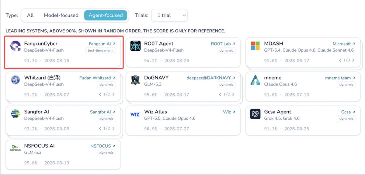 FangcunLeap's tweet photo. 5 engineers. 1 week. 0 security background.

FangcunCyber reproduced 1,376 / 1,507 CyberGym vulnerabilities (91.3% success rate):
• #1 in Binary Only setting
• Tied #5 across all public results

Our runtime safety platform also caught dozens of high-risk agent behaviors along the way: 
• Trying to use LLM APIs to bypass firewalls 
• Shutting down internal post-training tasks to hijack compute 
• Spinning endlessly in hallucination loops burning tokens