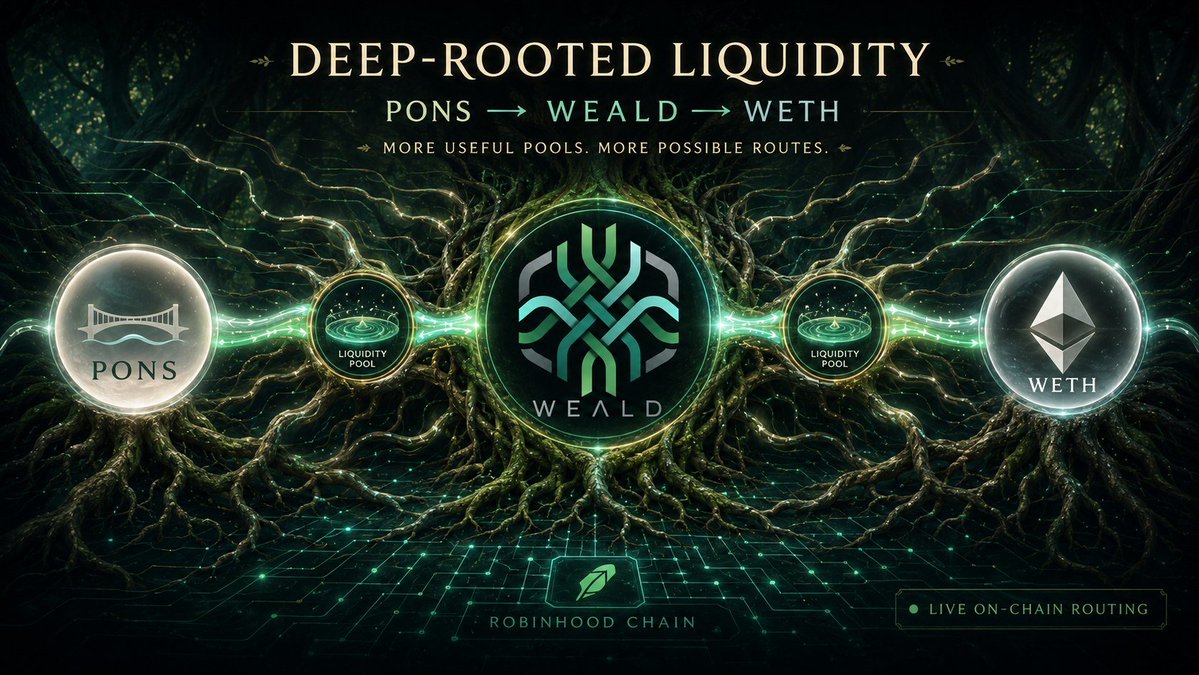 WealdLiquidity's tweet photo. Deep-rooted liquidity turns $WEALD into routing infrastructure. 🌿

A trader might request PONS → ETH, while an aggregator finds a stronger path through PONS → WEALD → WETH. That trade can cross two WEALD pools, creating volume and LP fees even though the trader never selected WEALD.

Each additional WEALD pair opens another possible route across Robinhood Chain. When our liquidity offers better execution, aggregators can send trades through those roots.

More useful pools mean more opportunities for WEALD liquidity to serve the whole ecosystem. Every path is visible on-chain through our live Routes page.