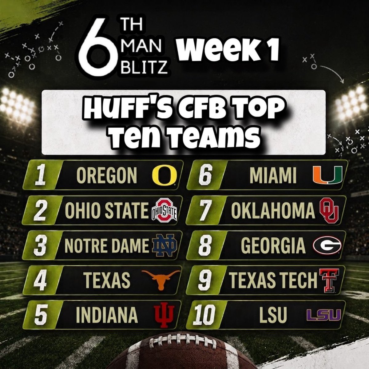 6thManBlitz's tweet photo. 🏈🔥 Huff’s FIRST Top Ten of the CFB Season is HERE!Week 1 is here 😈! Here is the ⁠6th Man Blitz⁠ official ranking for the nation’s best. 👀 What is the BIGGEST miss on this list? Who should be higher? Who should be out? #CFB #CollegeFootball #Week1 #Top25 https://t.co/lyeuY2NUc4