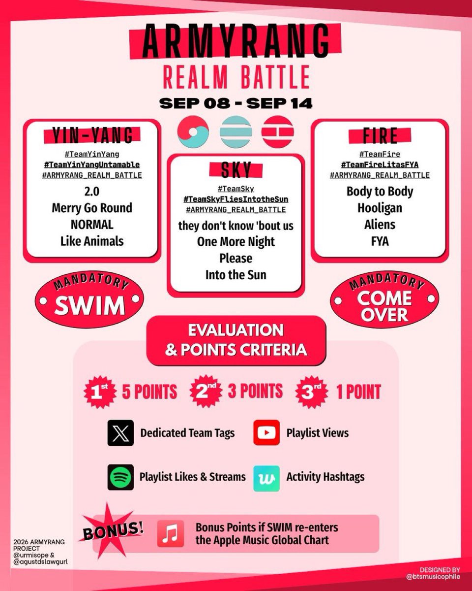 nicolegotnojams's tweet photo. PRE BATTLE TASK 1: GATHER YOUR WARRIORS🤺

ARMYRANGS it's time to build your team🔥 Every realm has to gather as many warriors as possible. 
#ARMYRANG_REALM_BATTLE

🔥1 #teamFIRE
#teamFIRElitasFya 

☁️2 #teamSky
#TeamSkyfliesIntoTheSun 
 
☯️3 #teamYinYang 
#teamYinYangUntamable https://t.co/RDx9TZ51IY