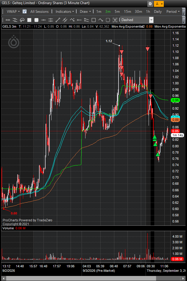AlexandreM39526's tweet photo. $GELS #edgeleak +11089$ https://t.co/XKq5T0OvW1