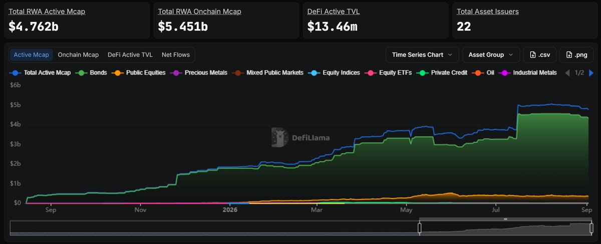 MetaFinancialAI's tweet photo. Why builder,investor,hater,people,community,trader here ? Because
16,000,000 transactions yesterday on binancecoin:native Chain up 32% from a year ago. Peak days have already hit 31M+.
No bull euphoria. No airdrop season. Just steady, compounding usage in a market everyone calls quiet.
And the H2 roadmap? 
10,000+ TPS on mainnet, next gen L1 targeting 1M TPS.
Today's peak is tomorrow's baseline. That's the whole plan. 
Only BSC 👇