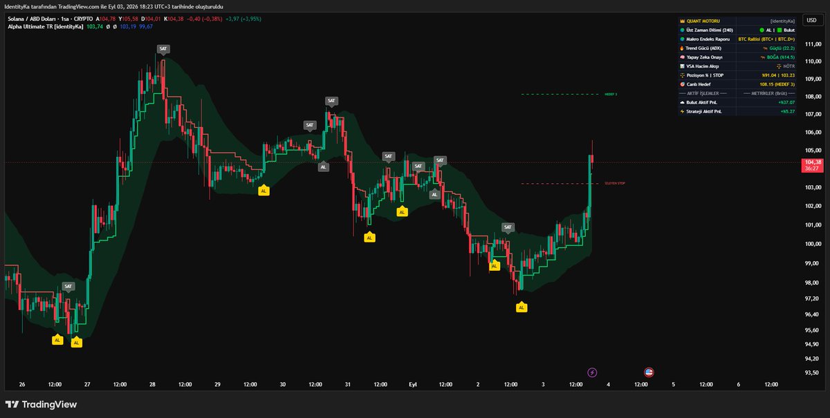 identityKaQuant's tweet photo. 👑 [identityKa] Kurumsal Sinyal Bildirimi

📌 Parite: SOL / USDT (1 Saatlik)

🧭 İşlem Yönü: ALIŞ (LONG) 🟢

💼 Önerilen Kasa Riski: %81.87

🎯 TP1 (Kâr Al): 108$

🛑 Dinamik Stop: 103$

#solusdt https://t.co/7lv69kAgXt