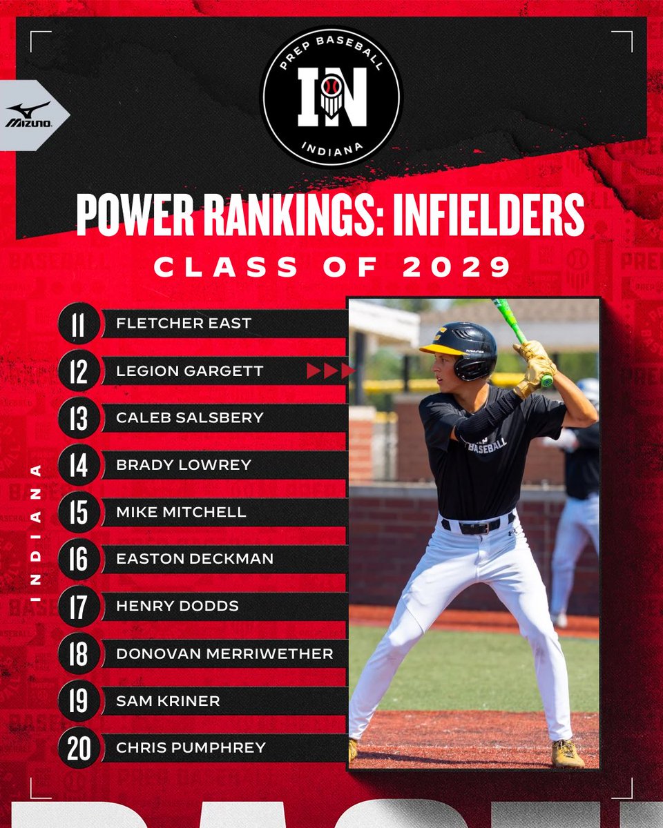 PrepBaseballIN's tweet photo. 𝗣𝗢𝗪𝗘𝗥 𝗥𝗔𝗡𝗞𝗜𝗡𝗚𝗦: 𝟮𝟬𝟮𝟵 𝗜𝗻𝗳𝗶𝗲𝗹𝗱𝗲𝗿𝘀 🌟

The top 2️⃣0️⃣ infielders in Indiana’s sophomore class following yesterday’s post-summer rankings update.

ꜰɪɴᴅ ᴍᴏʀᴇ ʜᴇʀᴇ👇

🔗 https://t.co/bqZdD4VT6O https://t.co/oELLo4Ytmj