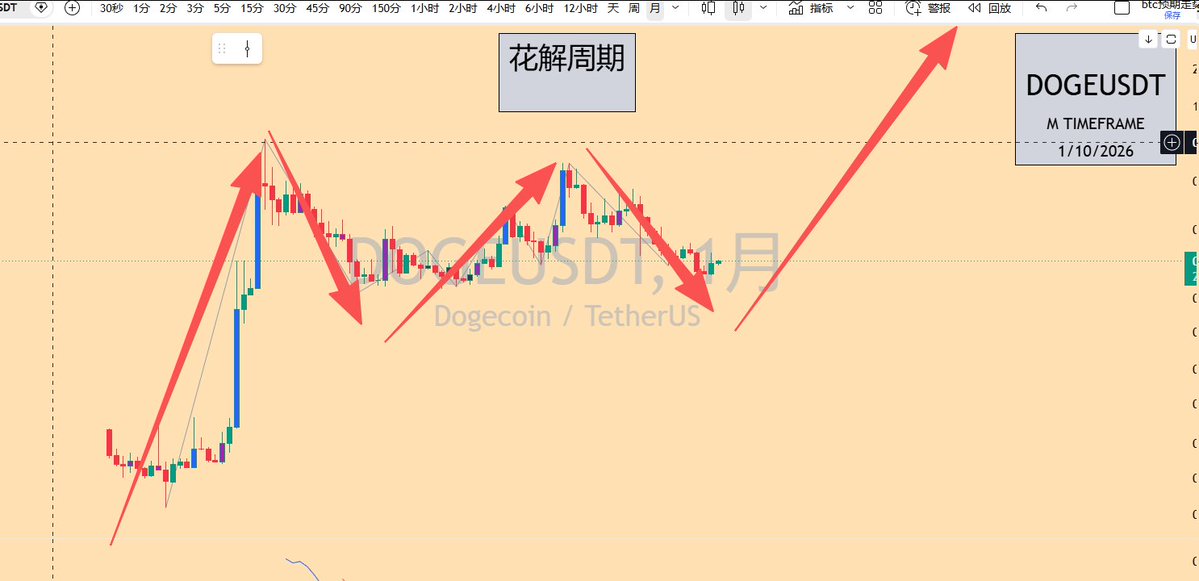Cycle_King1913's tweet photo. 听说买了就要去cx
我为doge代言
超级中枢
等待主升浪
4h2买现货已上车
等待右侧币本位
预计6-20倍
车门焊死
#doge https://t.co/JwTP8Y7D70