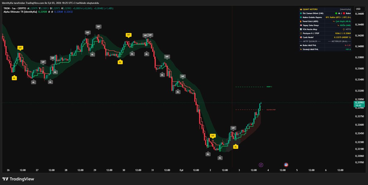 identityKaQuant's tweet photo. 👑 [identityKa] Kurumsal Sinyal Bildirimi

📌 Parite: TRX / USDT (1 Saatlik)

🧭 İşlem Yönü: ALIŞ (LONG) 🟢

💼 Önerilen Kasa Riski: %257

🎯 TP1 (Kâr Al): 0.33271

🛑 Dinamik Stop: 0.32873

#trxusdt https://t.co/sXPnNzpMd2