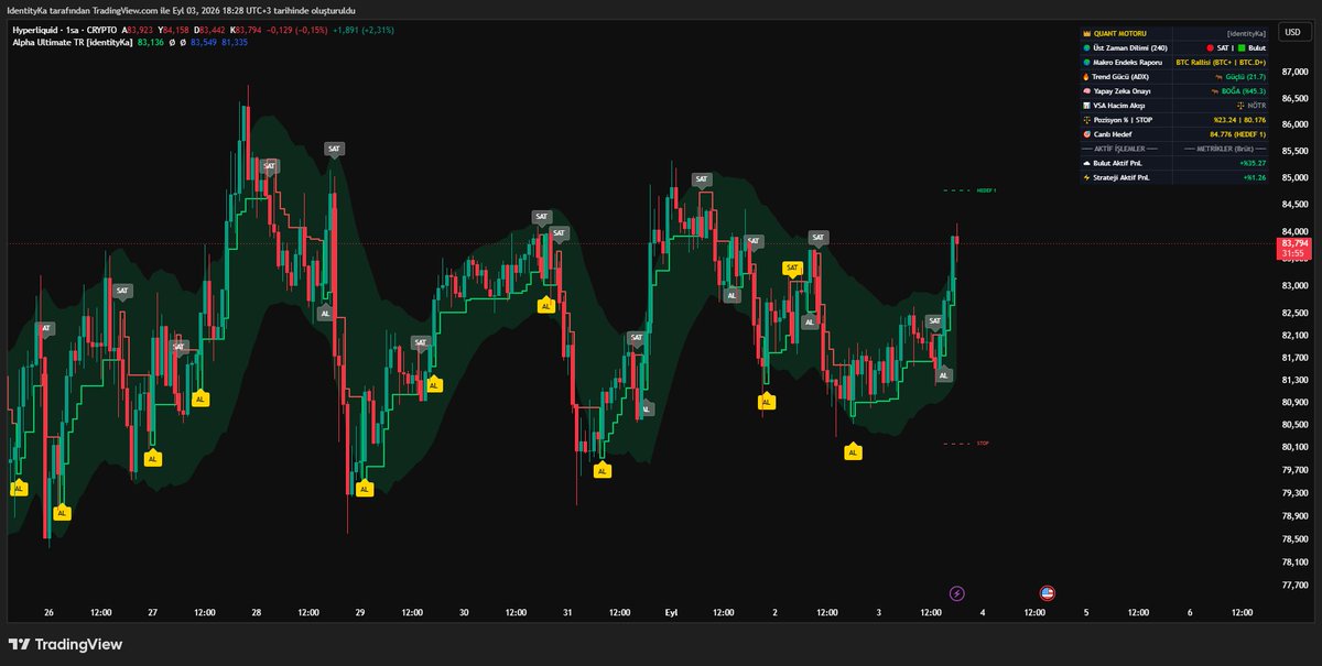 identityKaQuant's tweet photo. 👑 [identityKa] Kurumsal Sinyal Bildirimi

📌 Parite: HYPE / USDT (1 Saatlik)

🧭 İşlem Yönü: ALIŞ (LONG) 🟢

💼 Önerilen Kasa Riski: %22

🎯 TP1 (Kâr Al): 84.778

🛑 Dinamik Stop: 80.201 https://t.co/S2BtvI1xte