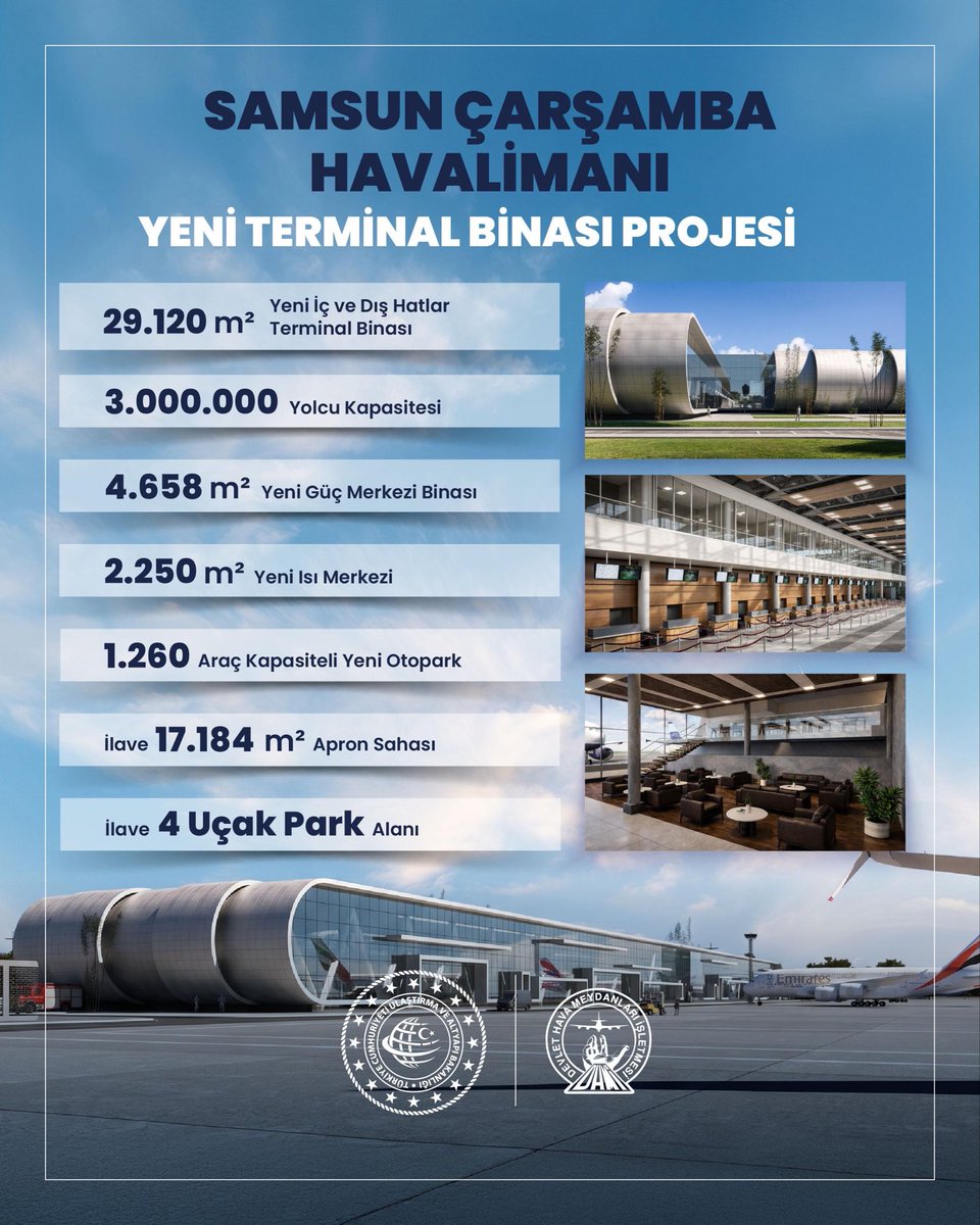 dhmikurumsal's tweet photo. Samsun Çarşamba Havalimanı’mızın kapasitesini ve yolcu konforunu artıracak Yeni İç ve Dış Hatlar Binası’nın temelini bugün attık. ✈️

Modern terminal binası, yeni güç ve ısı merkezleri, genişletilmiş apron ve otopark alanlarıyla Samsun’un havacılık altyapısını daha da güçlendiriyoruz.

Samsun’umuza hayırlı olsun.

#TürkiyeHızlanıyor 🇹🇷