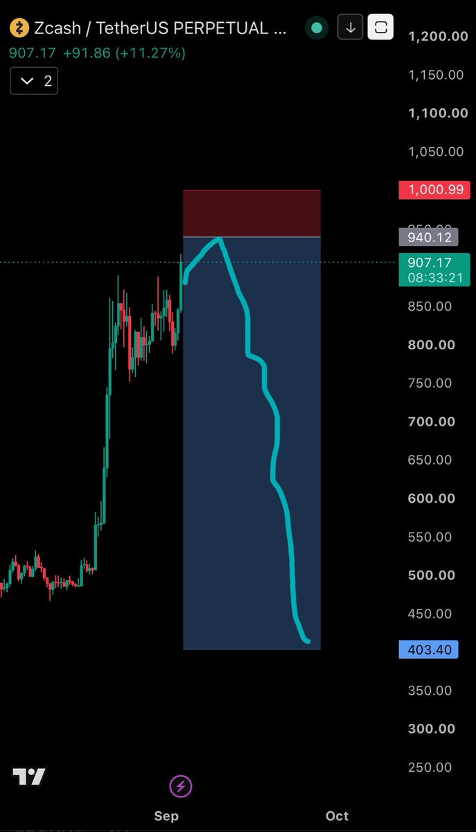 Ryker_Crypto's tweet photo. I'm waiting for short $ZEC at $940 

And set stoploss at $1001 https://t.co/XuVSXS5u2M
