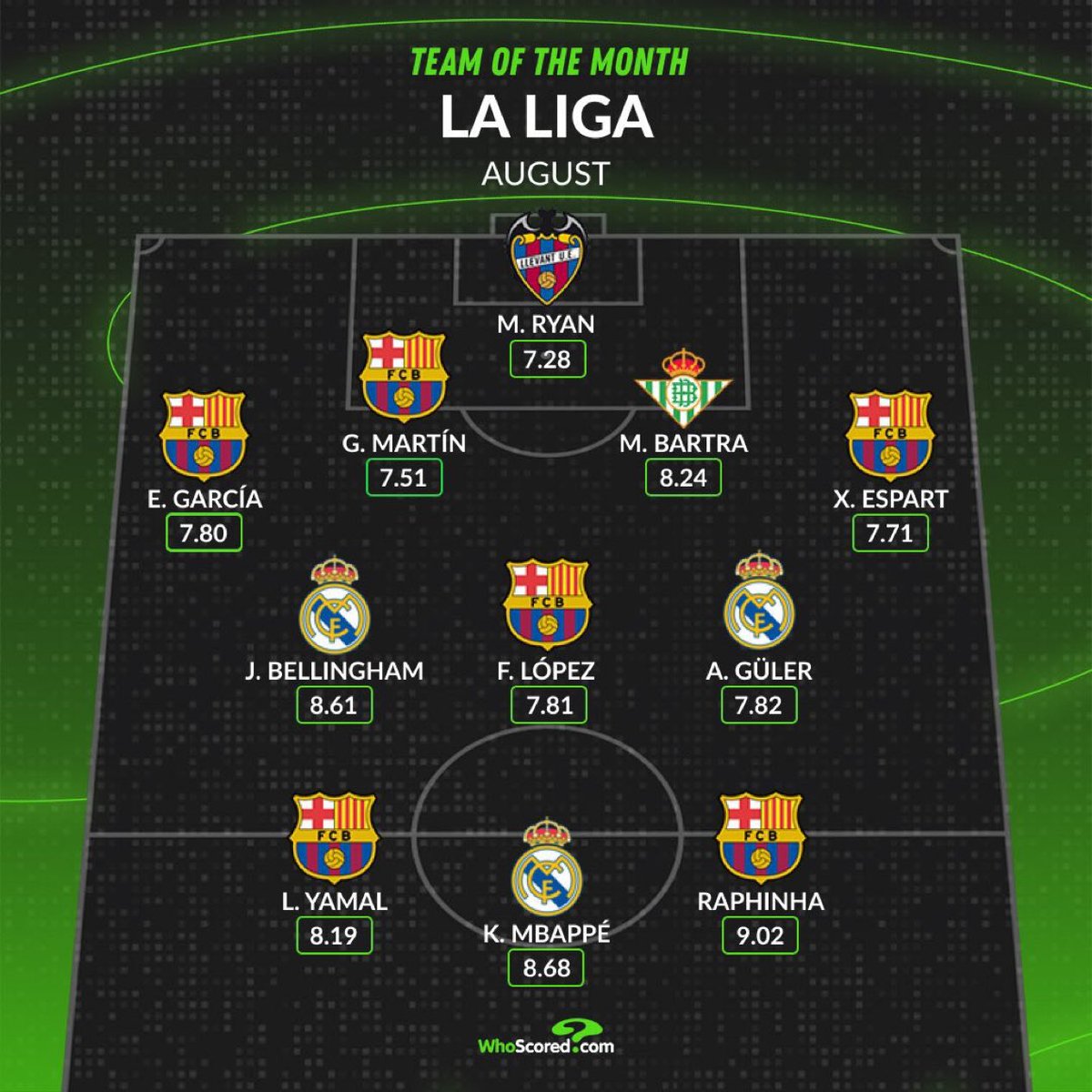 1SMi_'s tweet photo. 🚨🚨🚨🚨 WhoScored |

التشكيلة المثالية لهذا الشهر في الدوري الاسباني

اكتساح لاعبي برشلونة غير طبيعي!!!!😨🔴🔵 https://t.co/z0jAYB2405