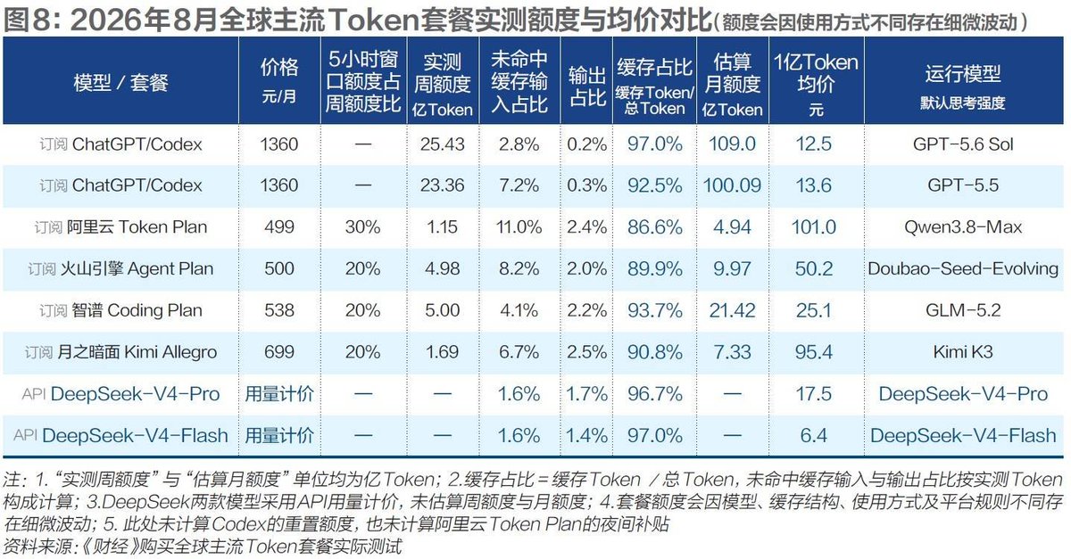 yihui_indie's tweet photo. 财经的 8 月刊的文章我才知道，原来海外模型的订阅方案的均价，其实是要比国内的 token plan 便宜好多的... https://t.co/jusBZxBJlK