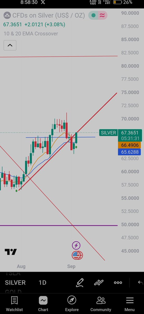 JonSnow4545's tweet photo. @darvasboxtrader I sold whn it broke the trend line 😭🤦‍♂️
Why my analysis always fails.. still not able to understand it😢
Any suggestions from you dada? https://t.co/r7G7m7pqun