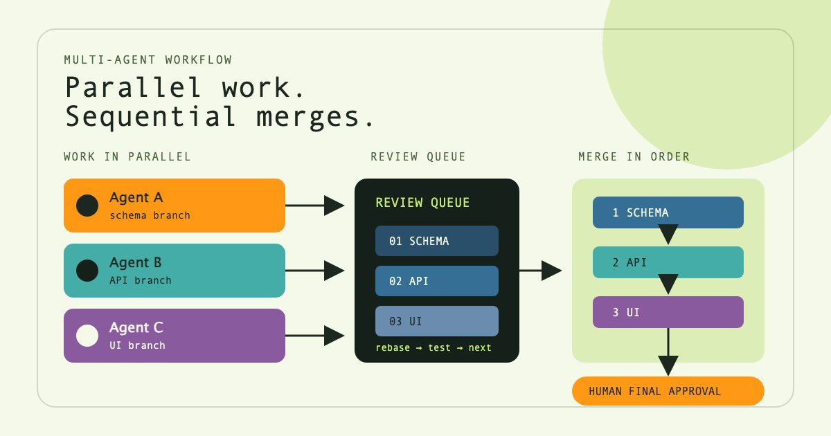 alook_ai's tweet photo. Coding agents move fast until their pull requests meet. ๐
One changed the schema. Another built on the old one. Both pass alone.
Run work in parallel. Queue merges. After each merge, rebase and retest. Keep the final call human.
#AIAgents #AgenticCoding #MultiAgentSystems https://t.co/GyYz6AfZWU