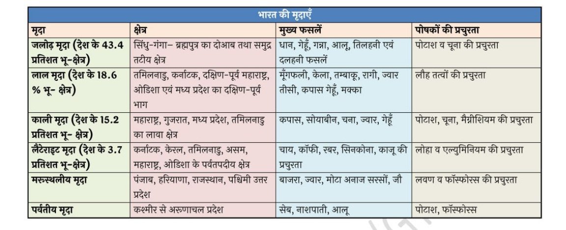 UPSCSCORE's tweet photo. भारत की म���दा 👍

BPSC Prelims special https://t.co/nBzNhOOekh