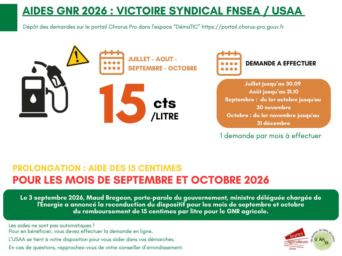 usaa_02's tweet photo. 🚜 VICTOIRE SYNDICAL FNSEA / USAA : AIDES GNR 2026
A la suite de la mobilisation de la @FNSEA et de l'USAA, le Gouvernement a annoncé la reconduction de l'aide de 15cts / litre de GNR agricole pour les mois de septembre et octobre 2026.
#GNR #Agriculture https://t.co/n1xFURNzOL