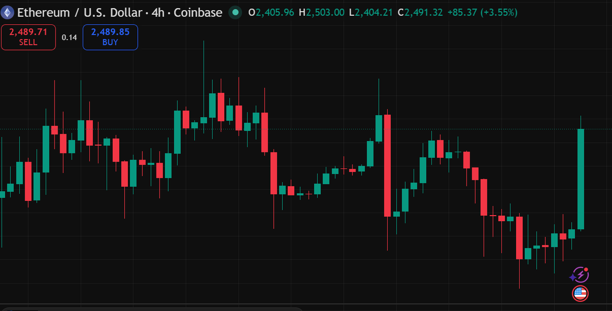 pipsbroker's tweet photo. @ethereum heard pipsbroker is coming and decided to give  us God candle.

Pipsbroker is coming to @opensea in 5hours
https://t.co/K3z7OayUlm https://t.co/epIkISExn5