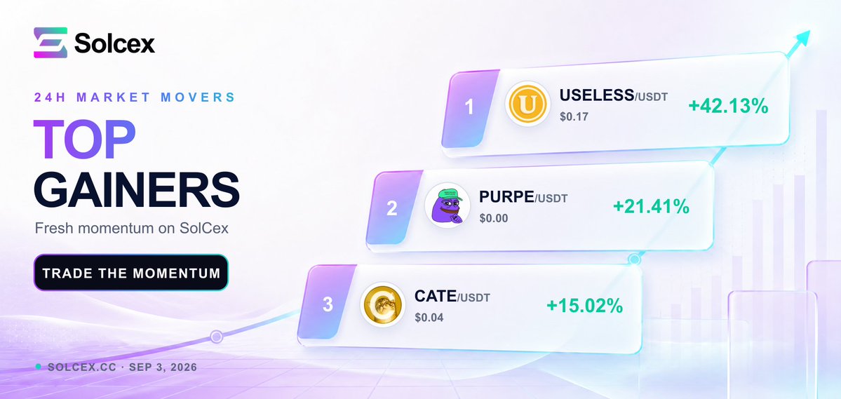 SolCex_Exchange's tweet photo. Today’s Top Gainers on SolCex:

🥇 solana:Dz9mQ9NzkBcCsuGPFJ3r1bS4wgqKMHBPiVuniW8Mbonk +42.13%
🥈 solana:HBoNJ5v8g71s2boRivrHnfSB5MVPLDHHyVjruPfhGkvL +21.41%
🥉 $CATE +15.02%

The momentum is building. Trade the market movers now at https://t.co/hrCgfJHY4s. https://t.co/djsEbRD5hf