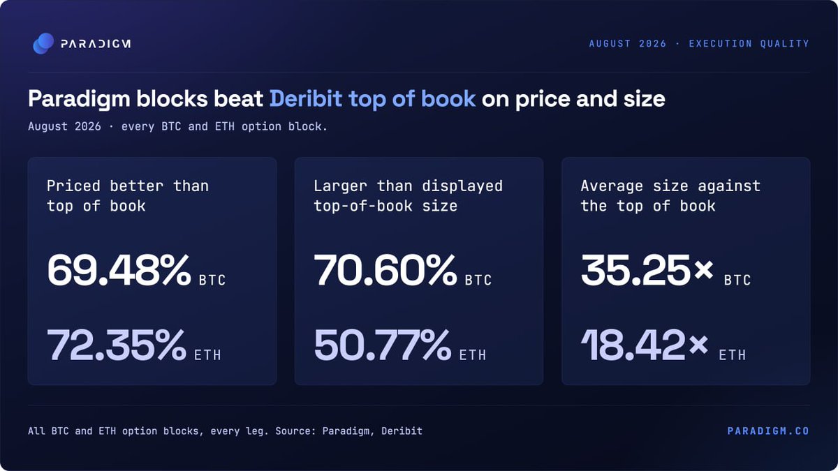 tradeparadigm's tweet photo. Paradigm's RFQ continued to deliver the industry's best options trading execution in August

Block performance vs. Deribit top-of-book (TOB)

+ 69.48% BTC and 72.35% ETH were priced better than TOB
+ 70.60% BTC and 50.77% ETH exceeded the displayed TOB size
+ Average size: 35.25x BTC and 18.42x ETH vs. TOB

Trade options in size: https://t.co/GuKtEc9Tu9