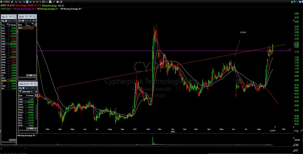 realstocklie's tweet photo. If we close above the red ascending line I'll buy pizza for dinner and order a yacht (a cheap one) $CYPH https://t.co/rA5jC93cWe