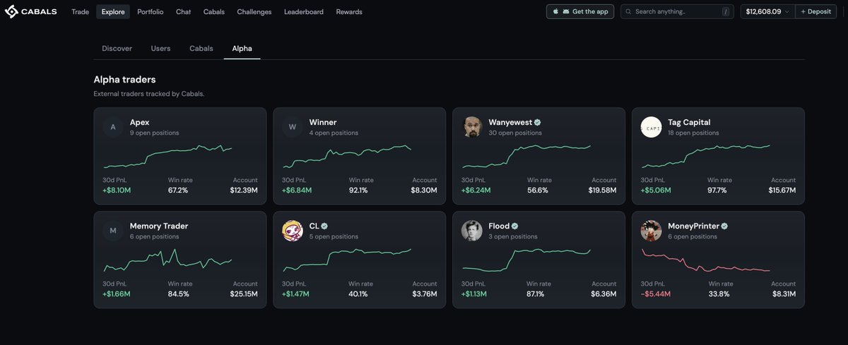 cabals's tweet photo. Trading perps and want to see what the best traders are doing?

We've just released Alpha Traders - where we track the top traders, allowing you to see their open and closed positions

Trade like the best on Cabals. https://t.co/4E5LueWNRc