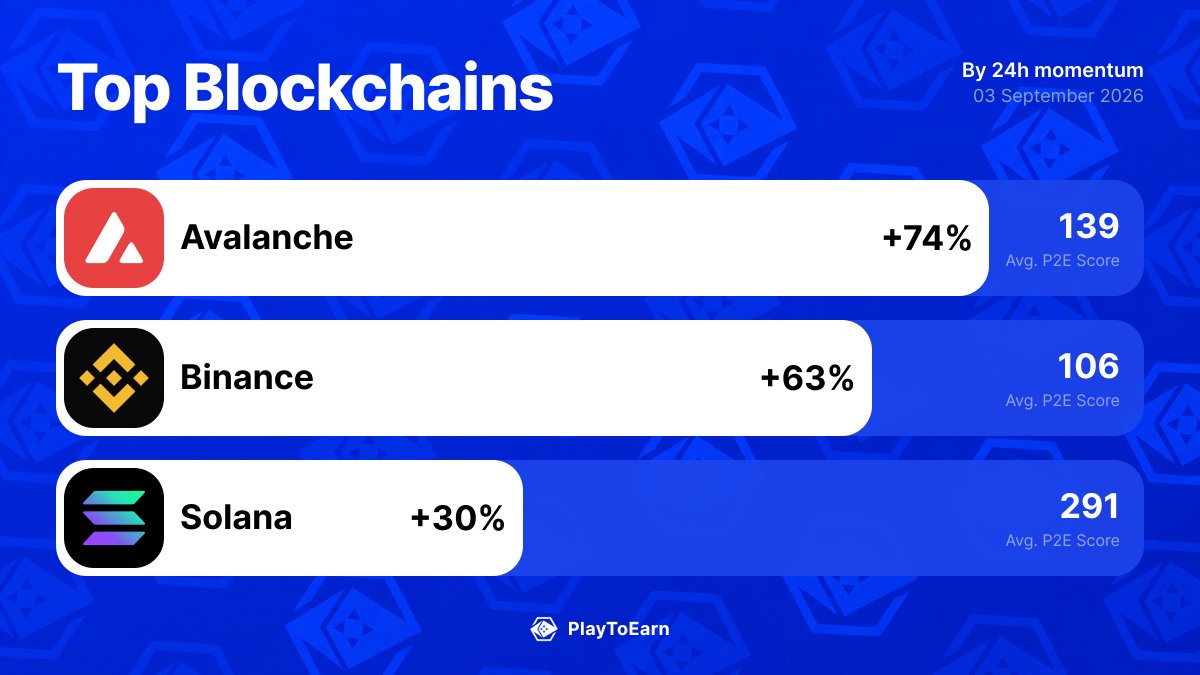 PlayToEarn's tweet photo. 🎮 The top blockchains powering crypto games right now

@avax 📈 +73.78%
@binance 📈 +62.68%
@solana 📈 +29.68%

Find more: 👉 https://t.co/RVEP6eX5EQ https://t.co/2DU4tUDwth